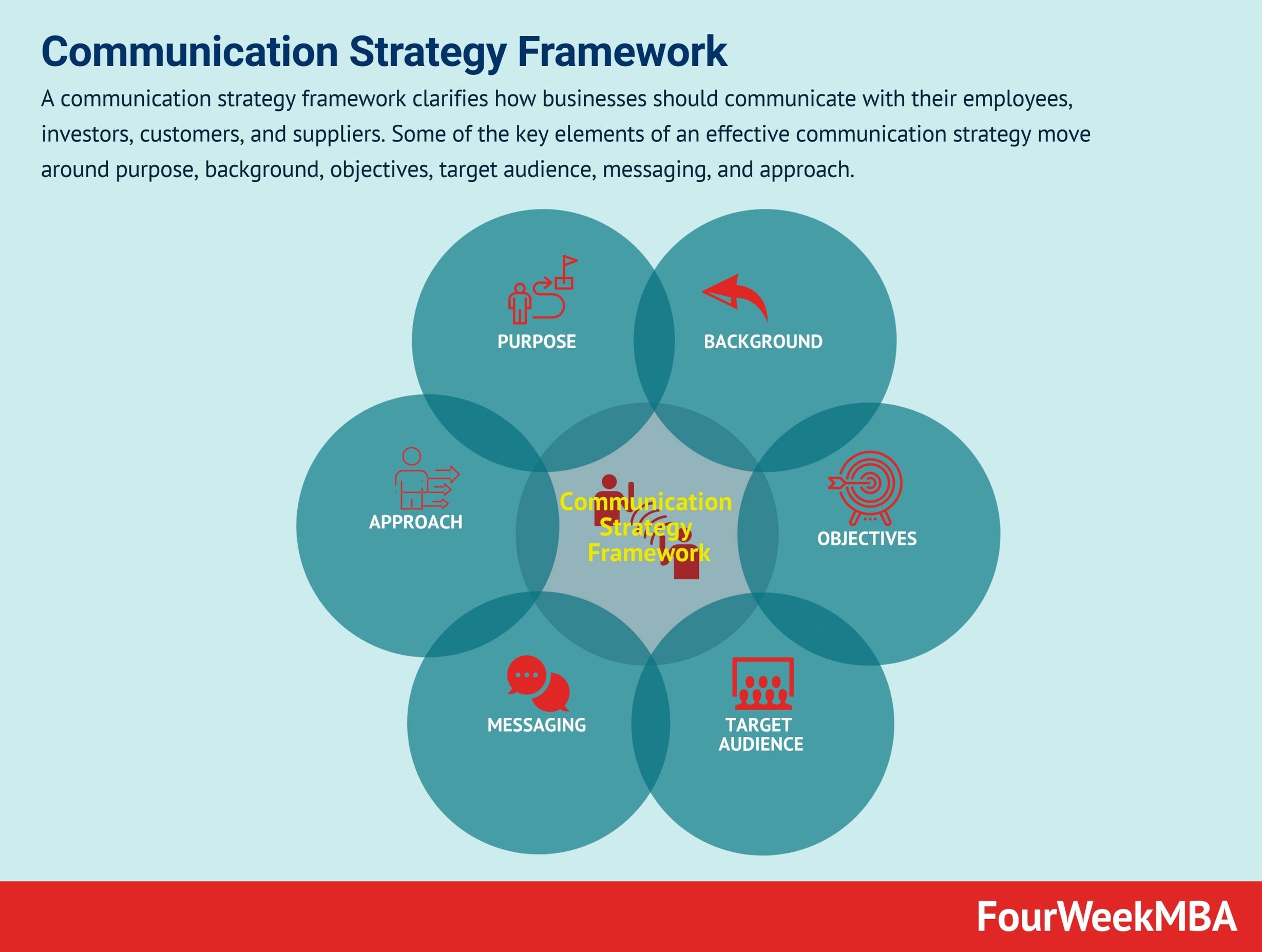 Communication Strategy Framework Illustration