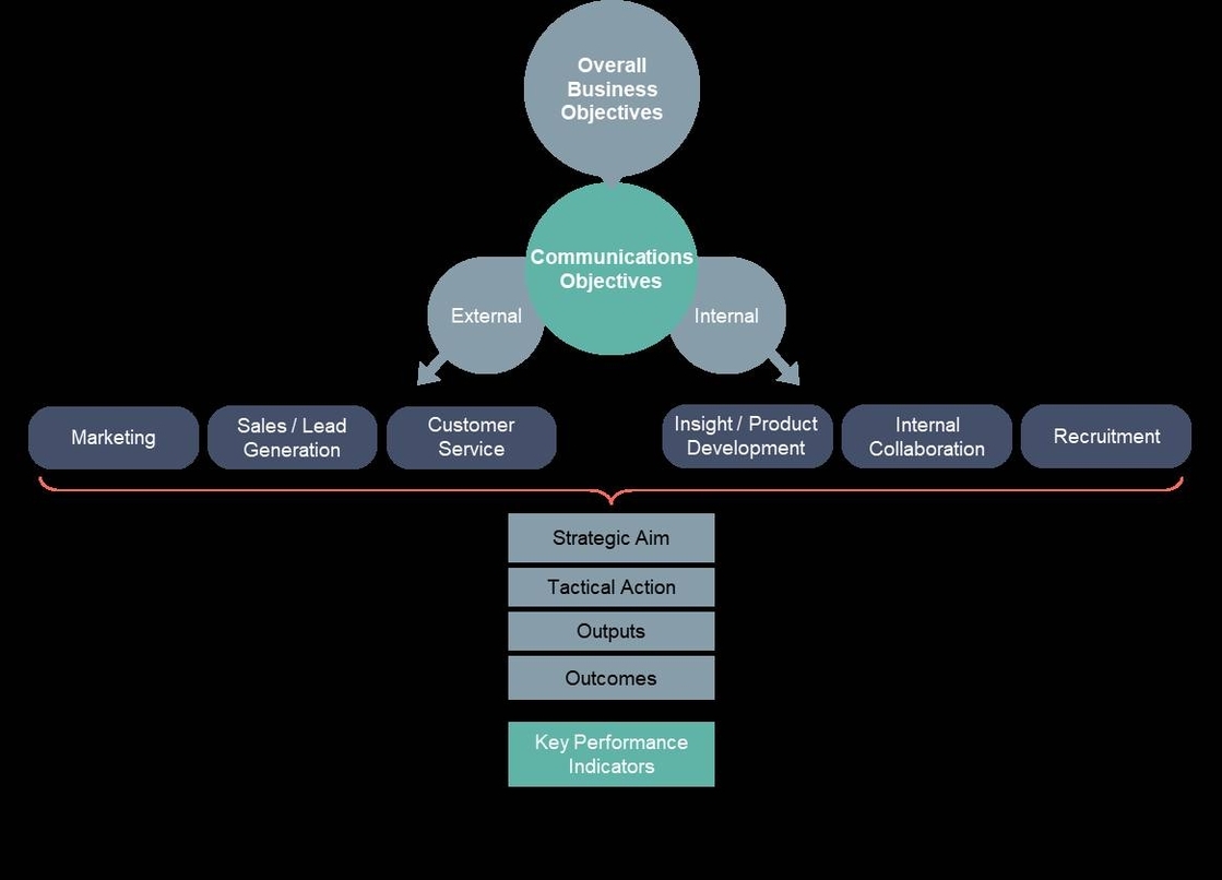 Communication strategy framework by Emanoia