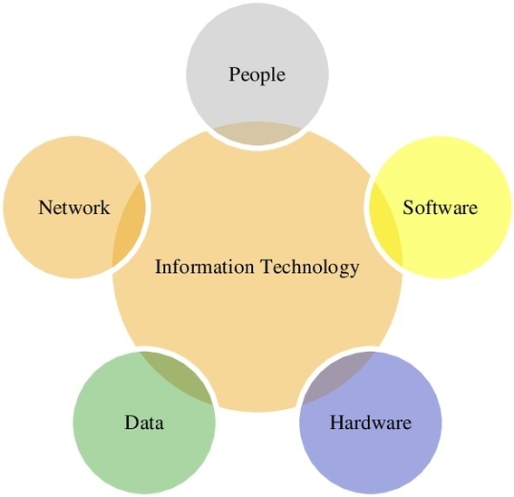 Component Of Information Technology