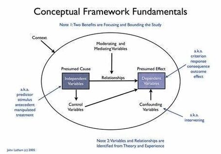 Conceptual Framework Fundamentals