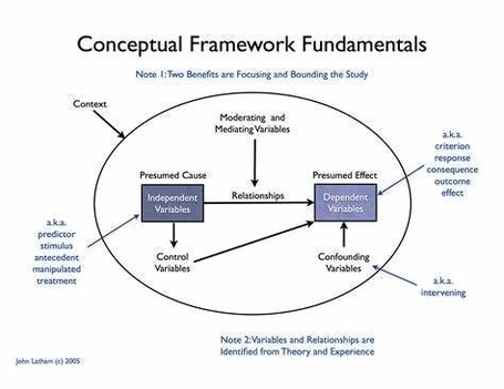 Conceptual Framework Fundamentals