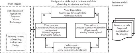 Conceptual framework for business model analysis