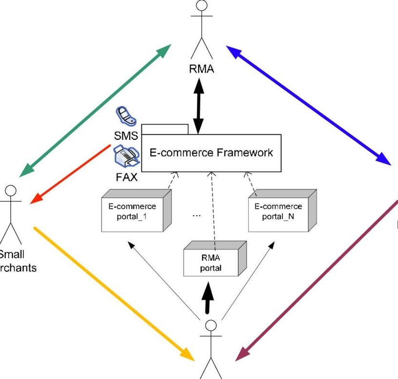 Conceptual framework for e commerce