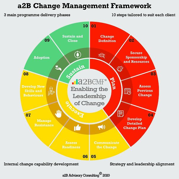 Consulting change management framework