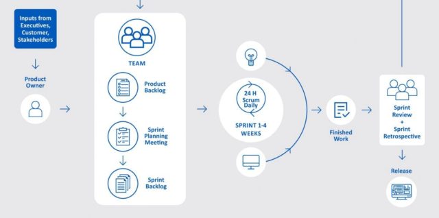 Consulting services for agile adoption and implementation