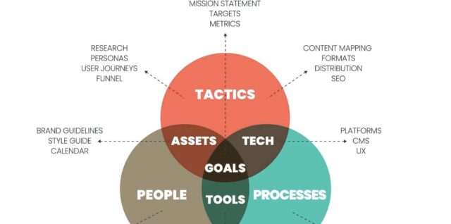 Content Marketing Strategy