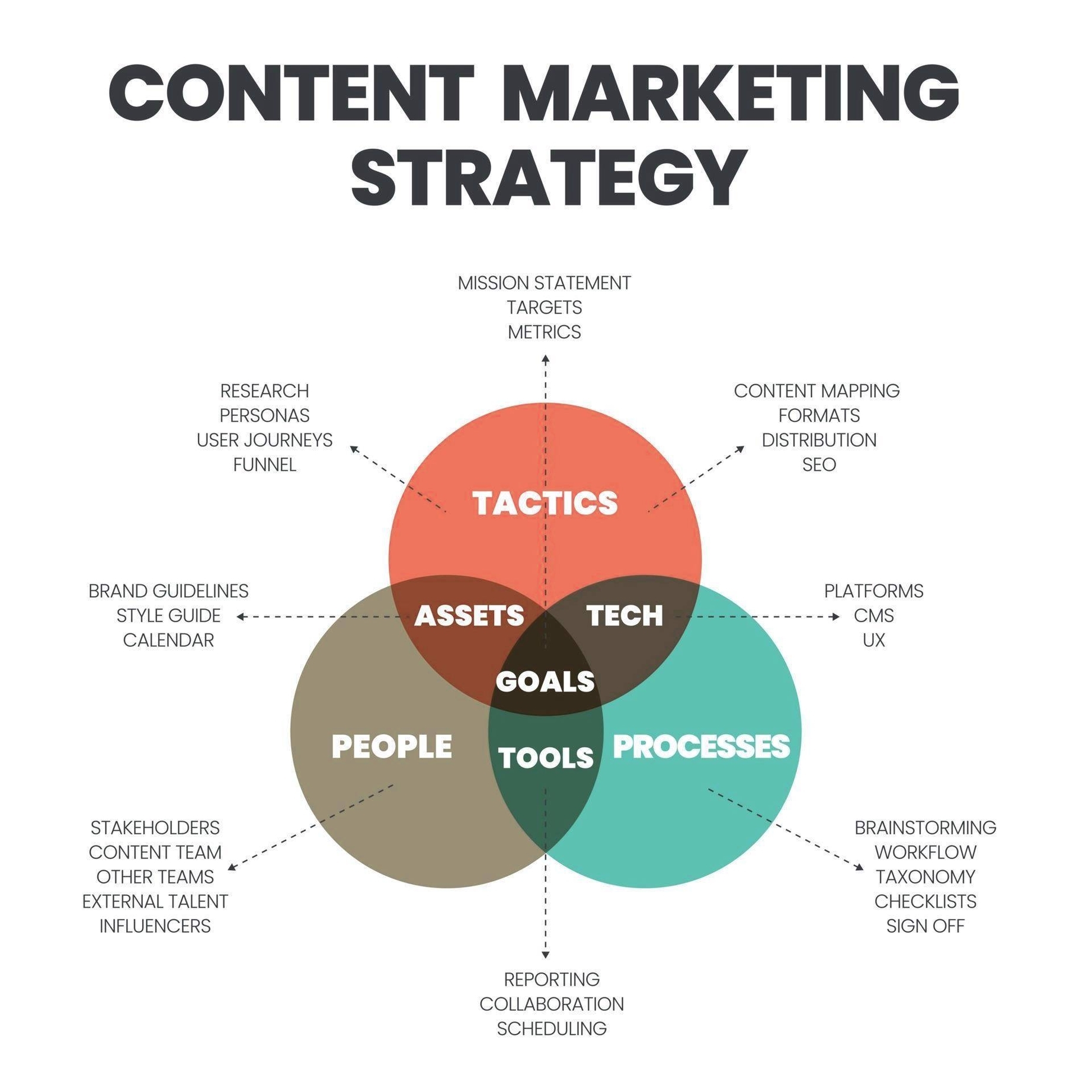 Content Marketing Strategy