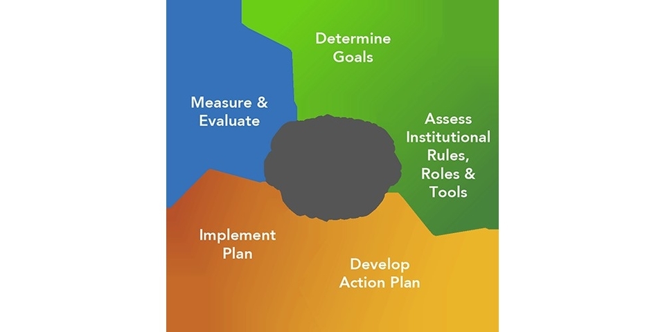 Continuous Improvement Process