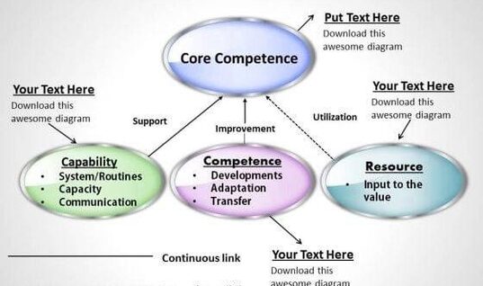 Core Competence Business Model PowerPoint Presentation