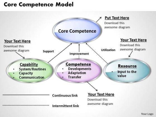 Core Competence Business Model PowerPoint Presentation