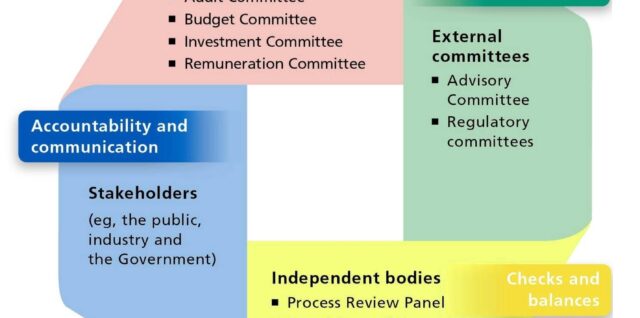 Corporate Governance Best Practices