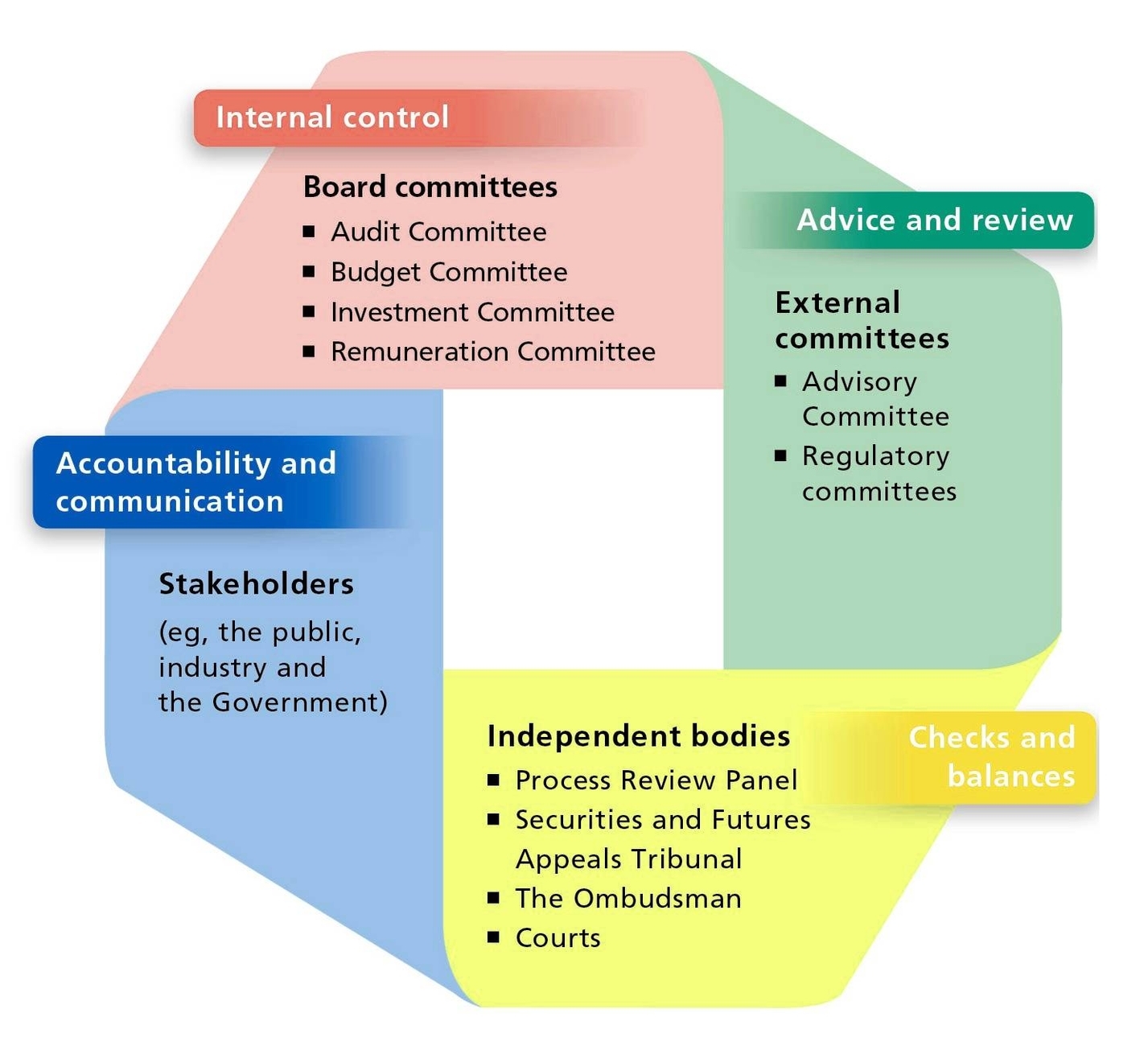 Corporate Governance Best Practices