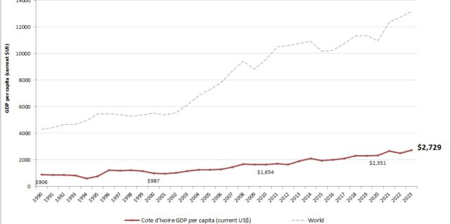 Cote d'Ivoire GDP per capita