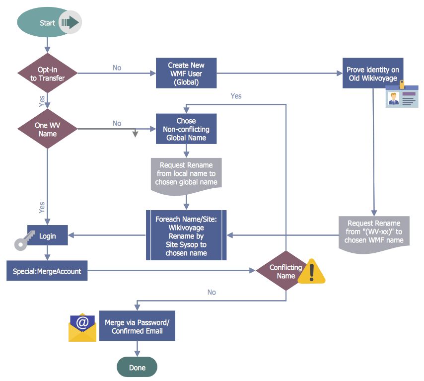 Create a business process workflow chart