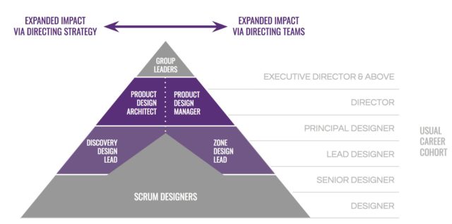 Creating a dual track design leadership