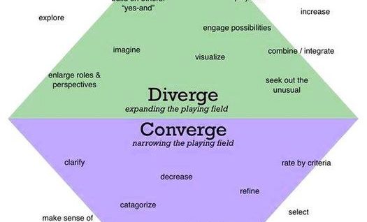 Creative Thinking Diverge Converge Diamond Diagram