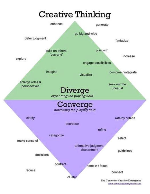 Creative Thinking Diverge Converge Diamond Diagram