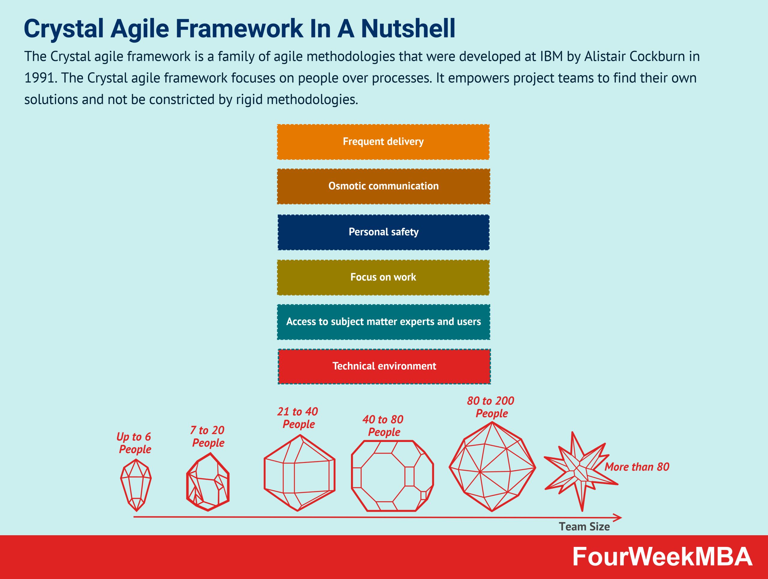 Crystal agile framework in a nutshell