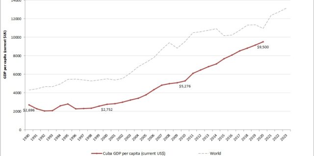 Cuba GDP per capita