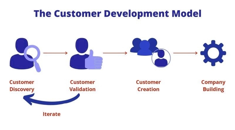 Customer Development Model