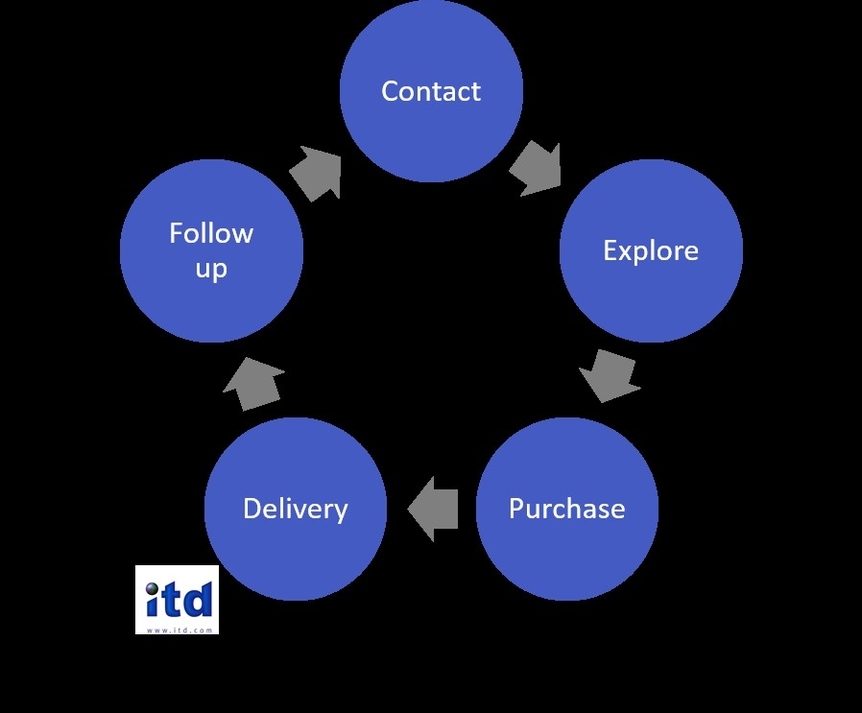 Customer Service Model