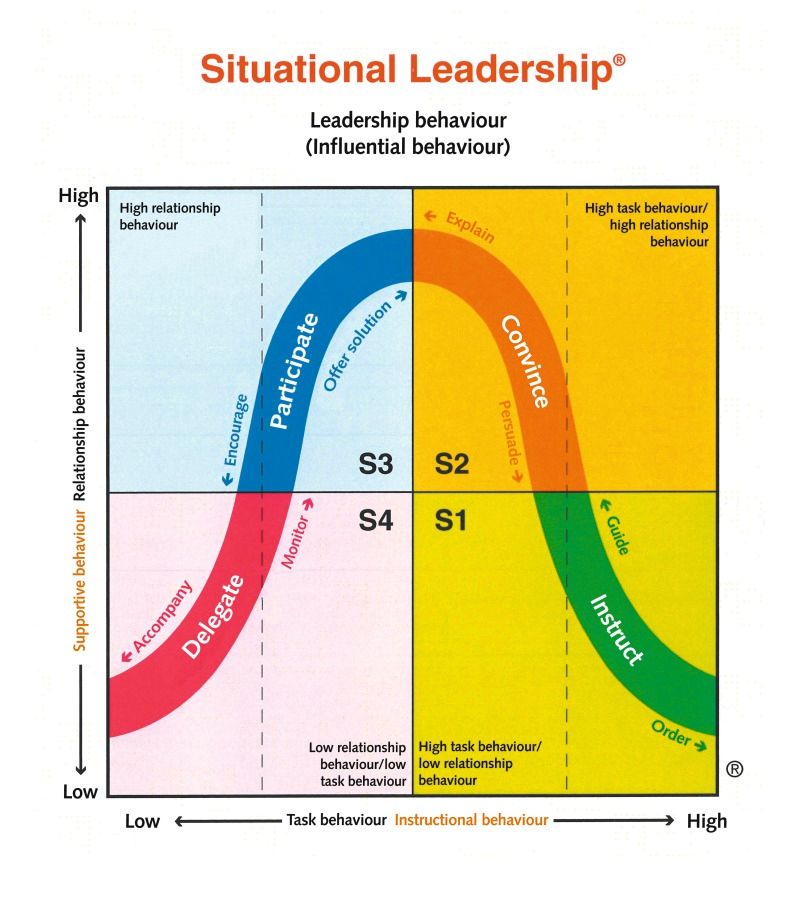 Cutting edge classic situational leadership