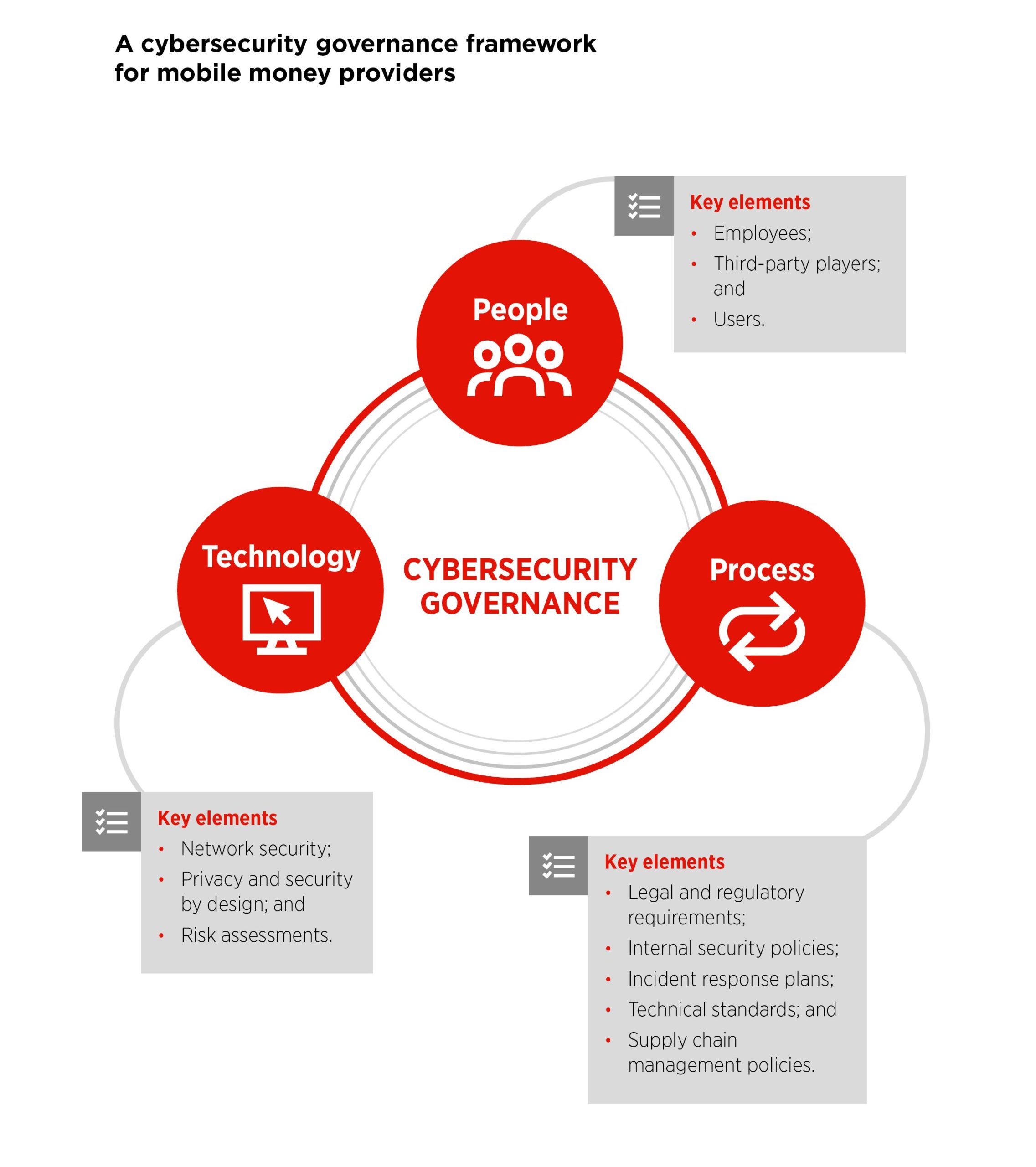Cybersecurity a governance framework for mobile money providers