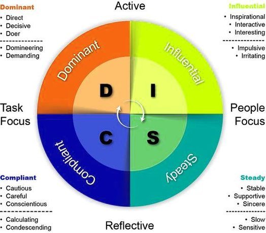 DISC Personality Profile Diagram