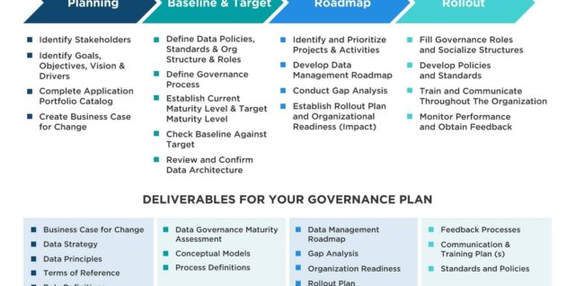 Data Governance Framework