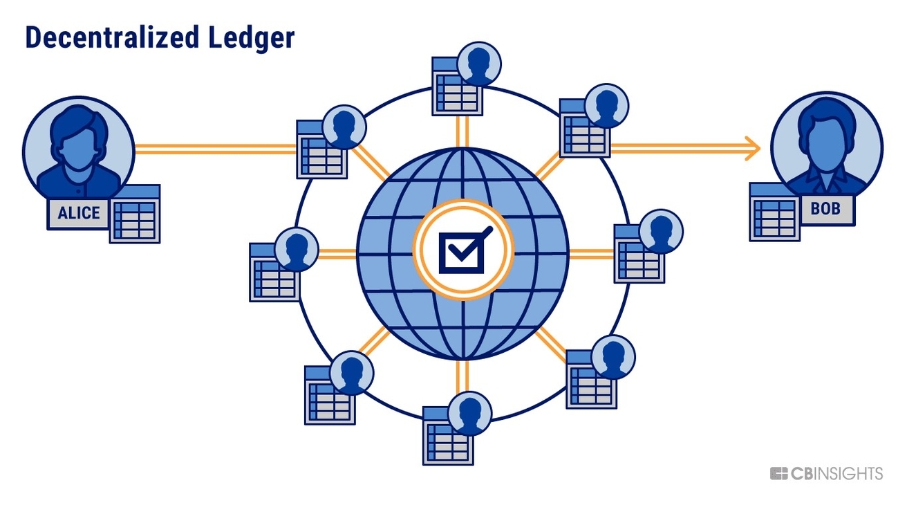 Decentralized Ledger Technology