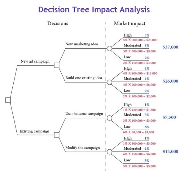 Decision Tree Impact Analysis