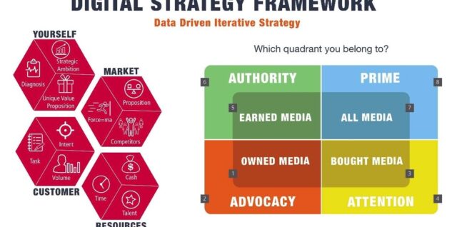 Digital Strategy Framework