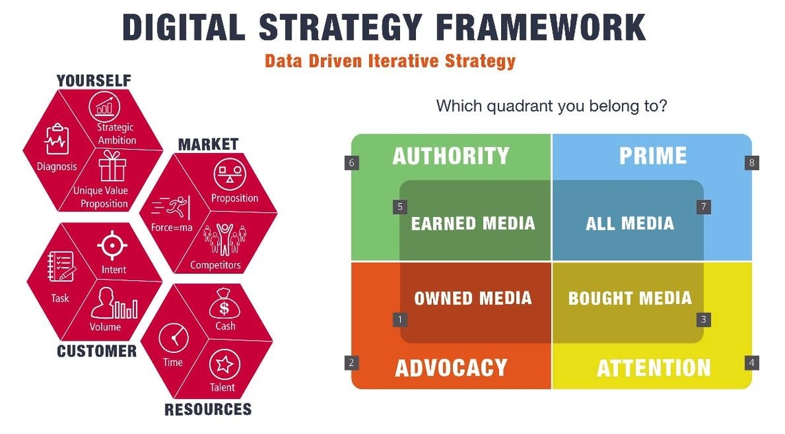 Digital Strategy Framework