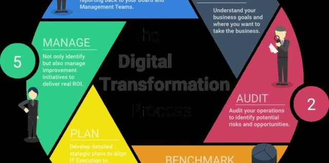 Digital Transformation Process