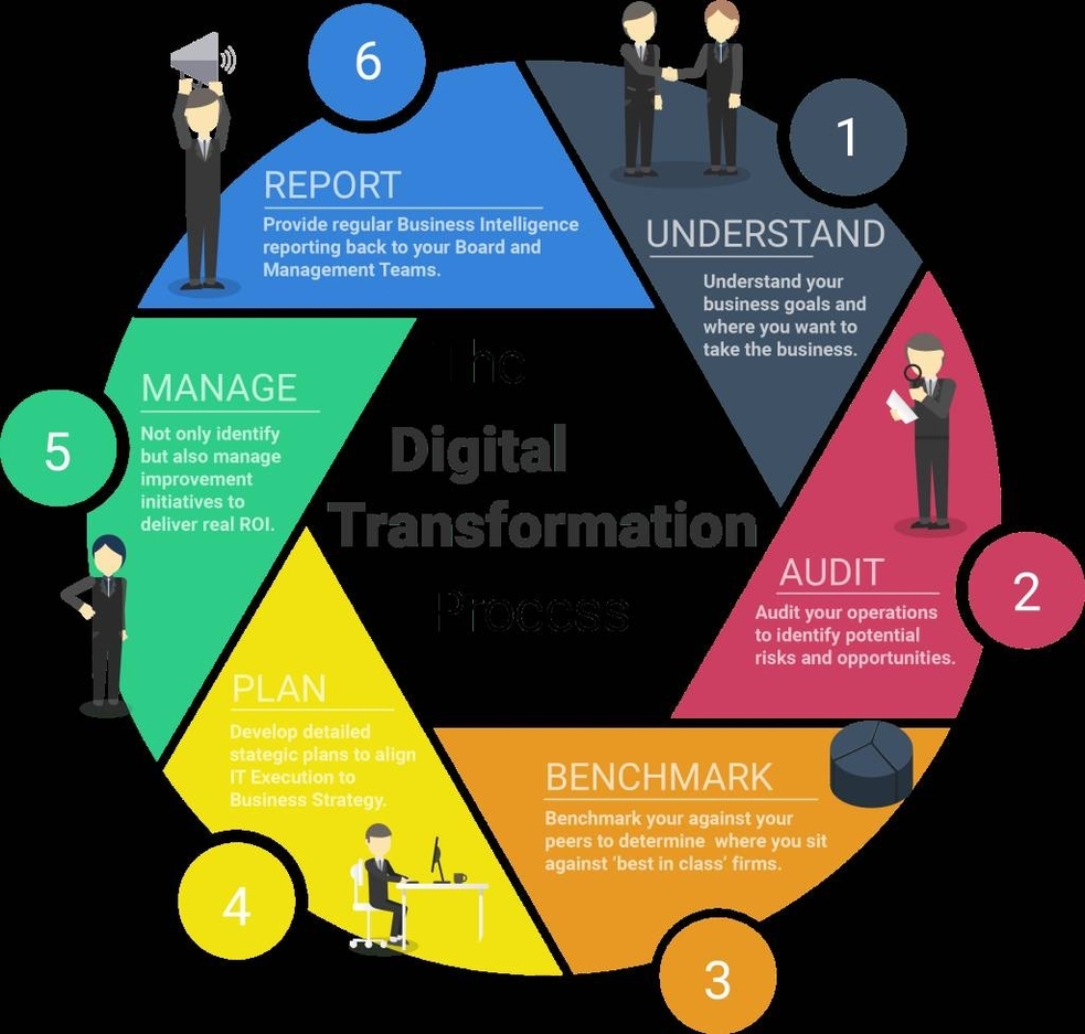 Digital Transformation Process