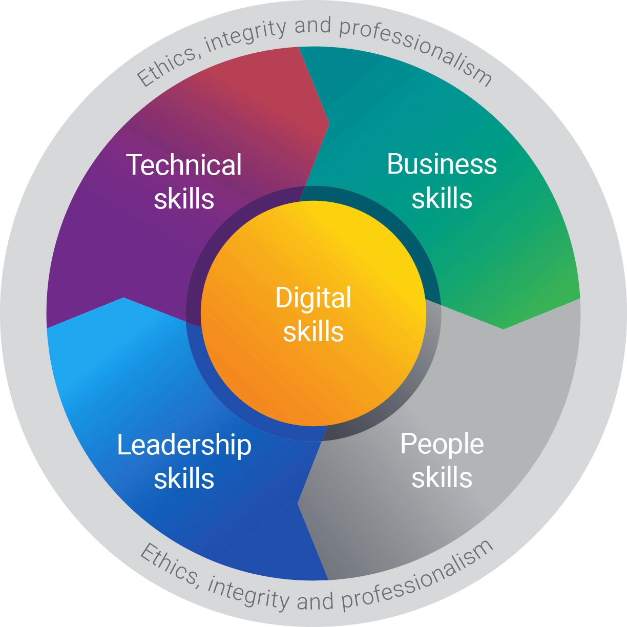 Digital skills meet people skills