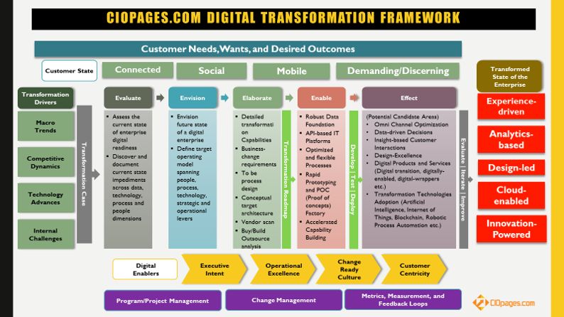 Digital transformation framework