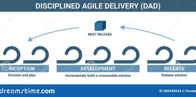 Disciplined agile delivery development methodology