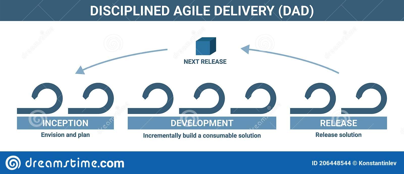 Disciplined agile delivery development methodology