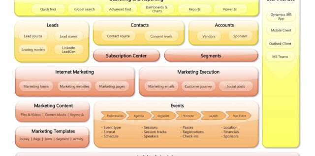 Dynamics 365 Marketing Customer Journey Diagram