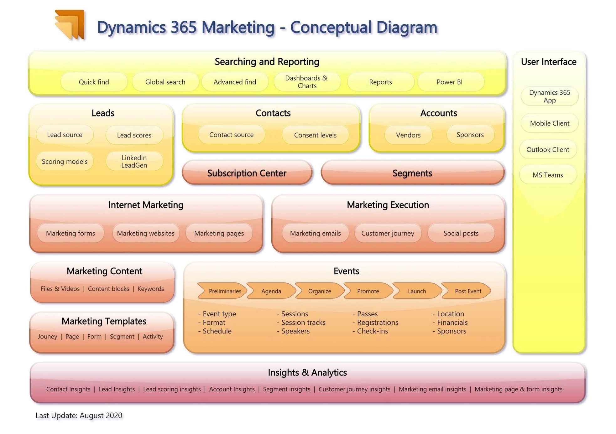 Dynamics 365 Marketing Customer Journey Diagram