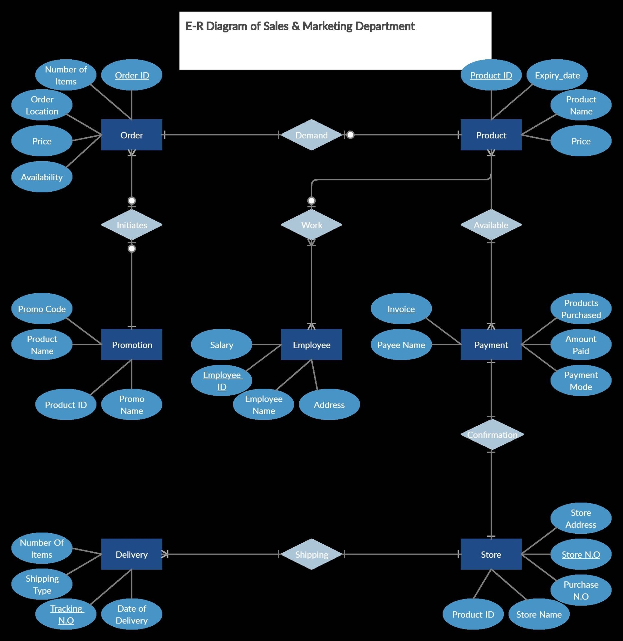 ER Diagram for Sales & Marketing