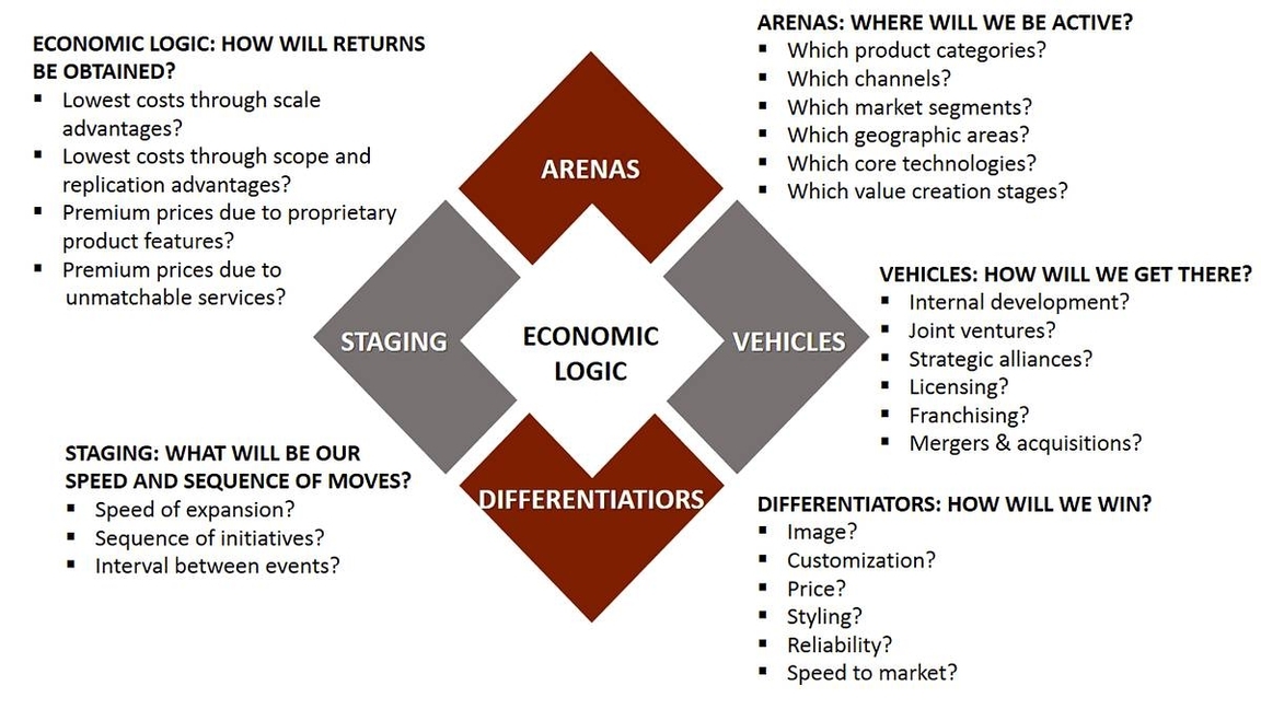 Economic logic diagram