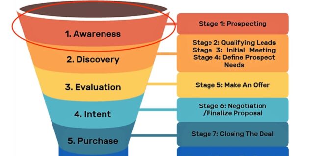 Effective Sales Process