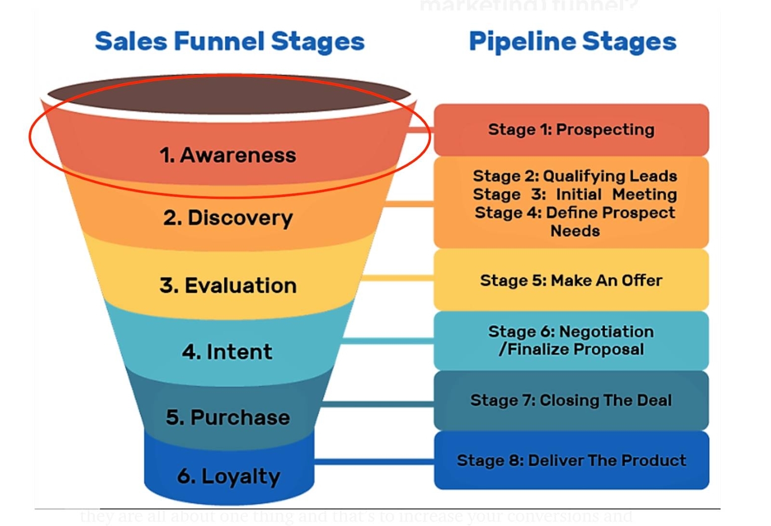 Effective Sales Process