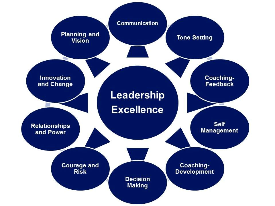 Effective leadership sample
