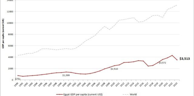 Egypt GDP per capita