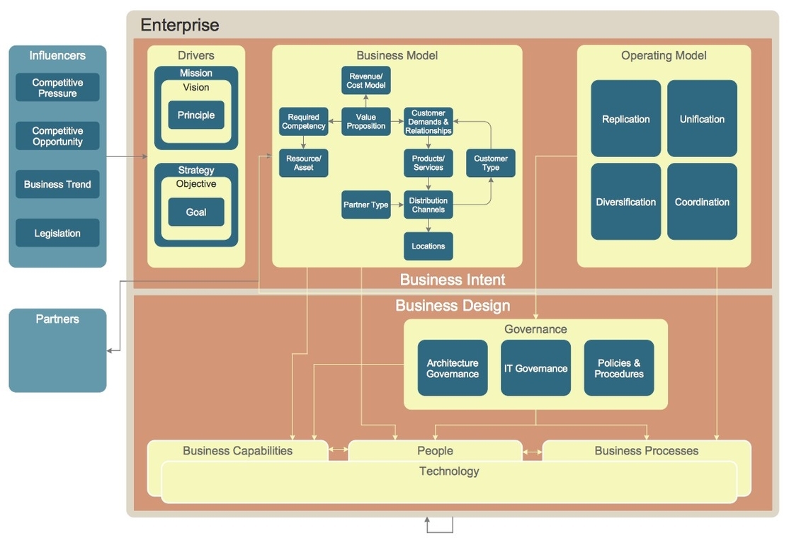 Enterprise Architecture Diagram 5