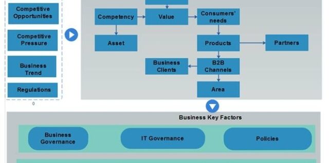 Enterprise Architecture Framework