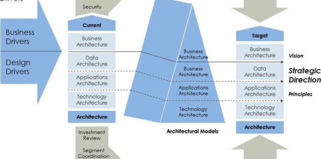 Enterprise Architecture Framework Framework